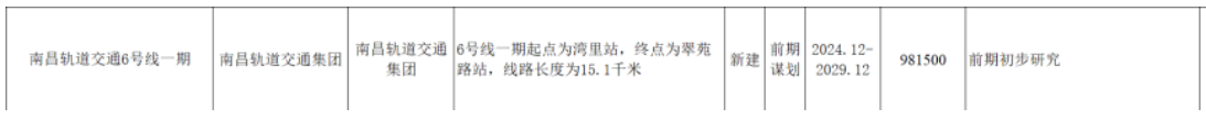 南(nán)昌地鐵傳來新消息！這些地方将迎來軌道交通時代！(圖11)