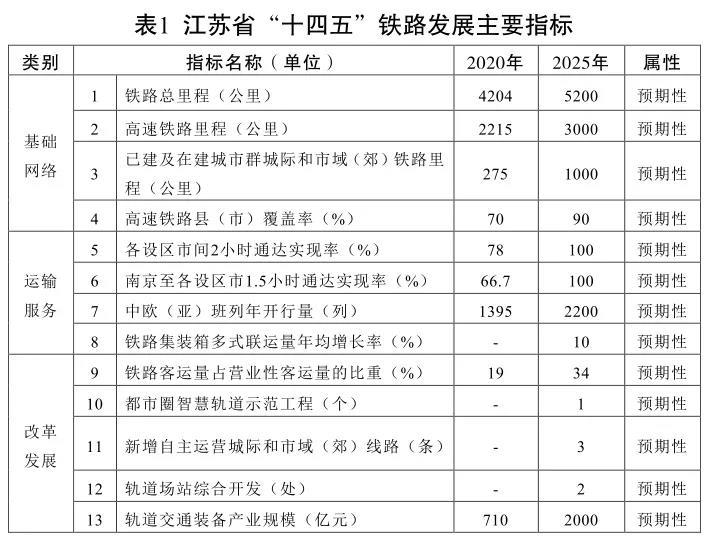 江蘇省“十四五”鐵路發展暨中(zhōng)長期路網布局規劃印發(圖1)