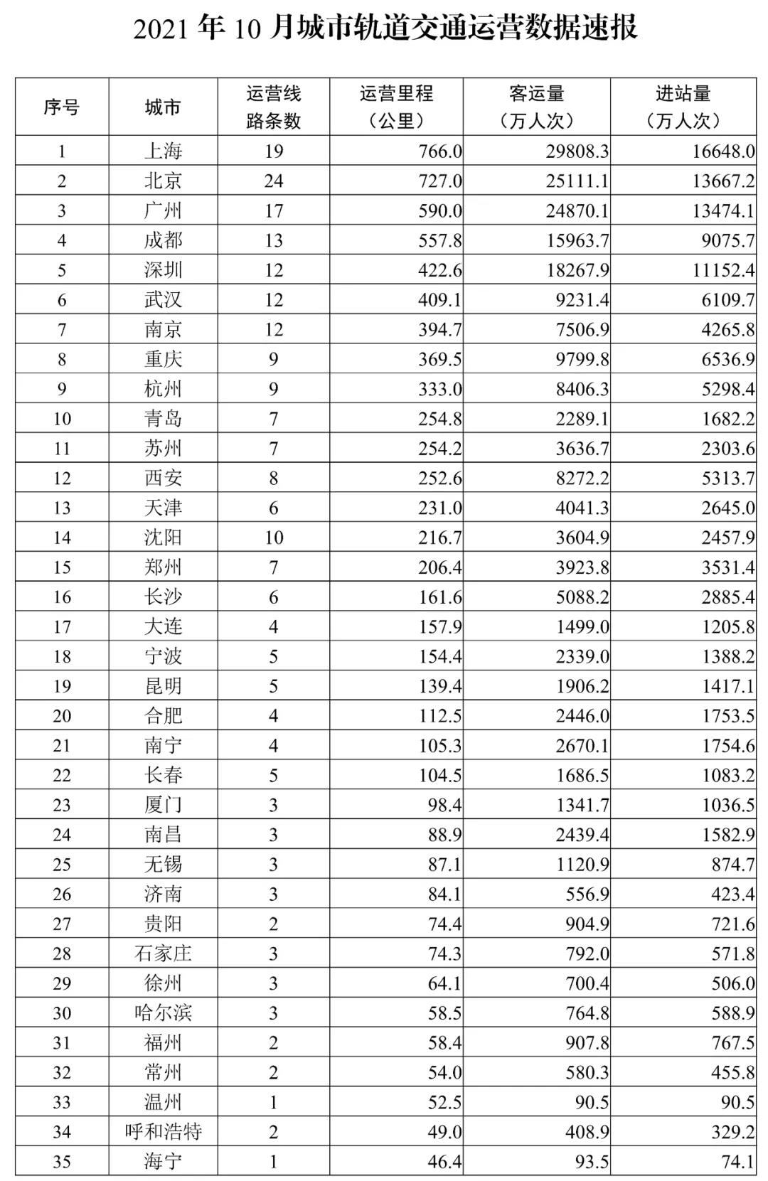 交通運輸部：10月49個城市開(kāi)通城市軌道交通線路250條(圖1)