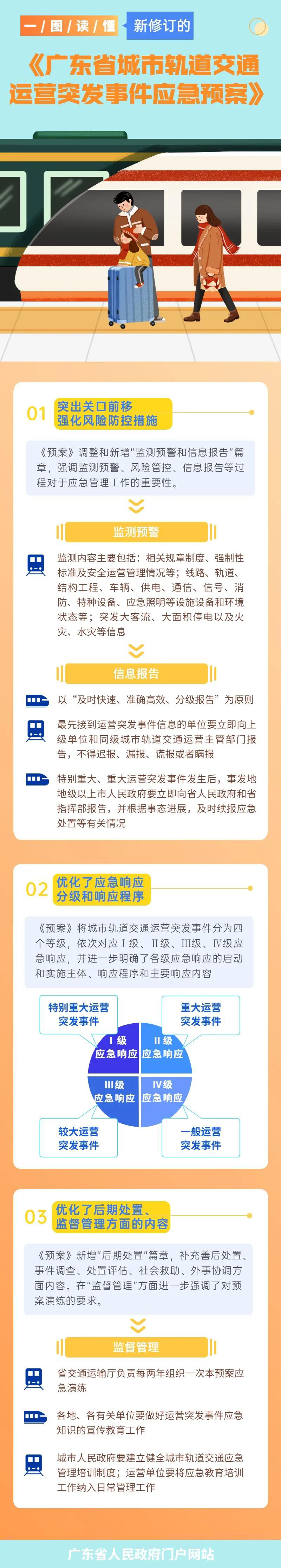 一(yī)圖讀懂新修訂的《廣東省城市軌道交通運營突發事件應急預案》(圖1)